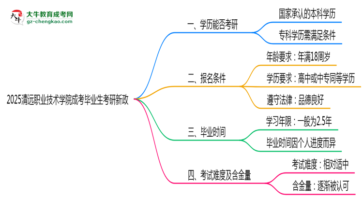 2025清遠職業(yè)技術(shù)學(xué)院成考畢業(yè)生考研新政：這些限制需注意思維導(dǎo)圖