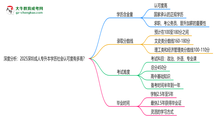 深度分析：2025深圳成人專升本學歷社會認可度有多高？思維導圖