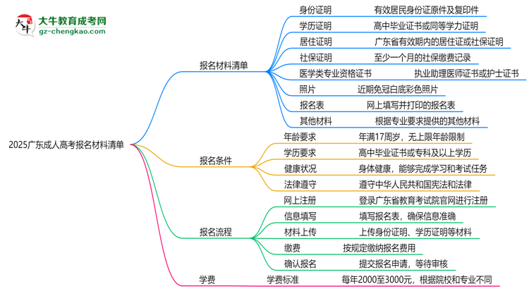 2025廣東成人高考報名材料清單：8類必備文件明細思維導圖