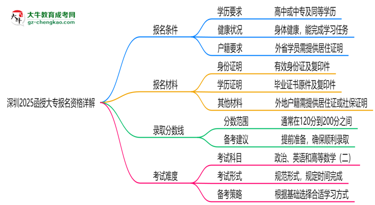 深圳2025函授大專報名資格詳解：這些條件你必須達標(biāo)！思維導(dǎo)圖