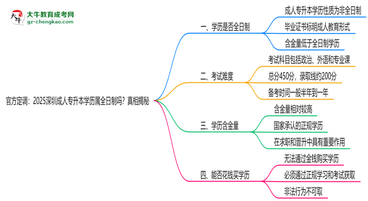 官方定調(diào)：2025深圳成人專升本學(xué)歷屬全日制嗎？真相揭秘思維導(dǎo)圖