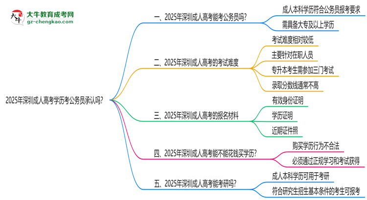 2025深圳成人高考學(xué)歷考公務(wù)員承認(rèn)嗎？官方回應(yīng)來了思維導(dǎo)圖