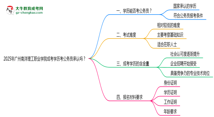 2025廣州南洋理工職業(yè)學(xué)院成考學(xué)歷考公務(wù)員承認嗎？官方回應(yīng)來了思維導(dǎo)圖