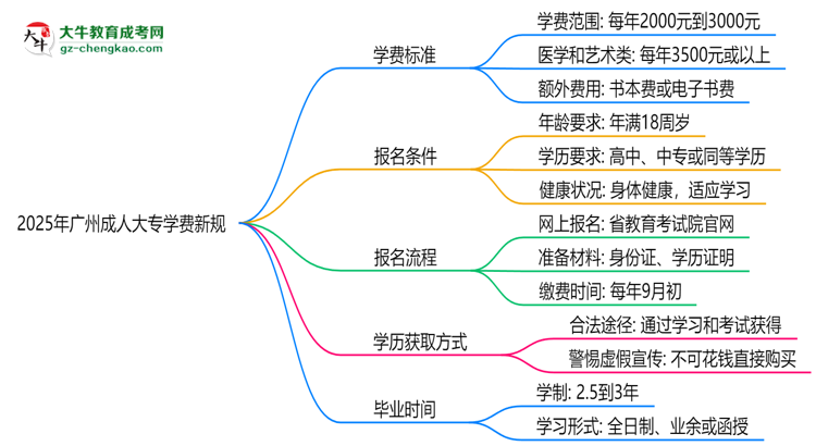 廣州2025成人大專學(xué)費新規(guī)：各院校收費標(biāo)準(zhǔn)完整公示思維導(dǎo)圖