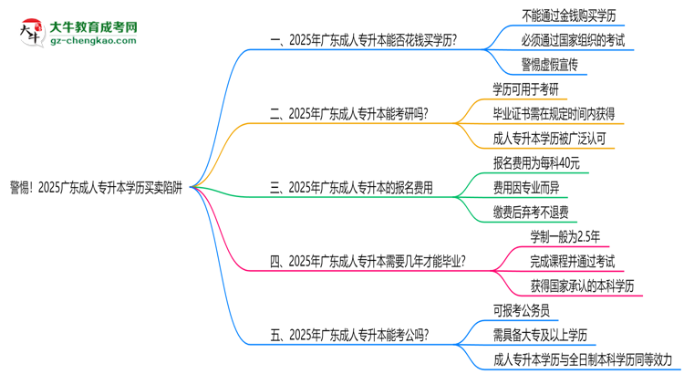 警惕！2025廣東成人專升本學(xué)歷買賣陷阱（官方聲明）思維導(dǎo)圖