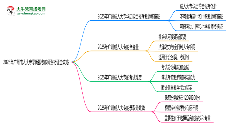 2025年廣州成人大專學(xué)歷報(bào)考教師資格證全攻略思維導(dǎo)圖