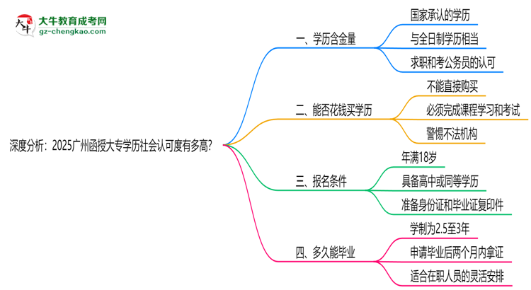 深度分析：2025廣州函授大專(zhuān)學(xué)歷社會(huì)認(rèn)可度有多高？思維導(dǎo)圖