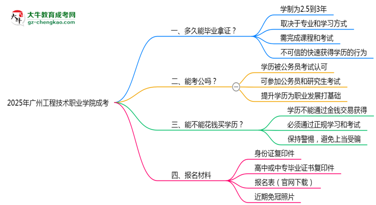 廣州工程技術(shù)職業(yè)學(xué)院成考2025年學(xué)制調(diào)整：最快多久能拿畢業(yè)證？思維導(dǎo)圖