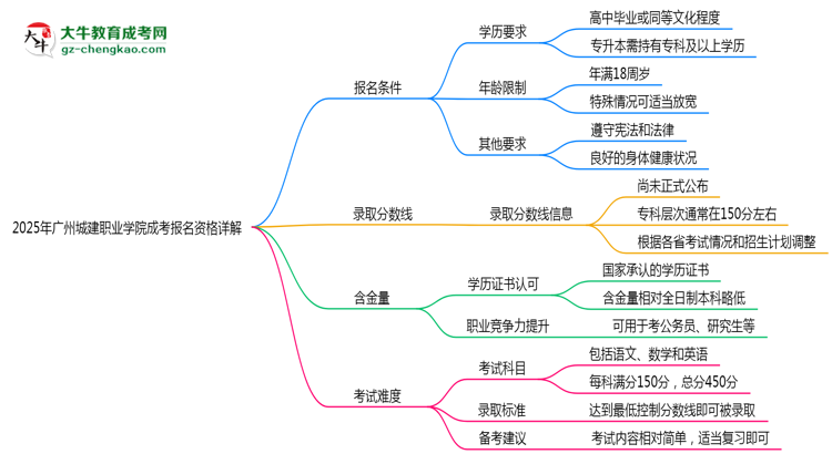 廣州城建職業(yè)學(xué)院2025成考報(bào)名資格詳解：這些條件你必須達(dá)標(biāo)！思維導(dǎo)圖