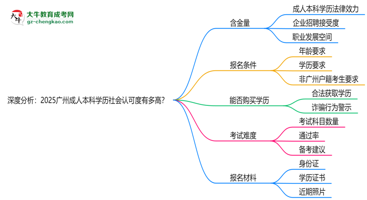 深度分析：2025廣州成人本科學(xué)歷社會認(rèn)可度有多高？思維導(dǎo)圖