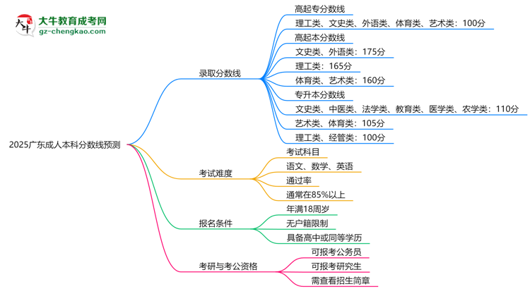2025廣東成人本科分?jǐn)?shù)線預(yù)測(cè)：各專(zhuān)業(yè)錄取標(biāo)準(zhǔn)搶先看思維導(dǎo)圖