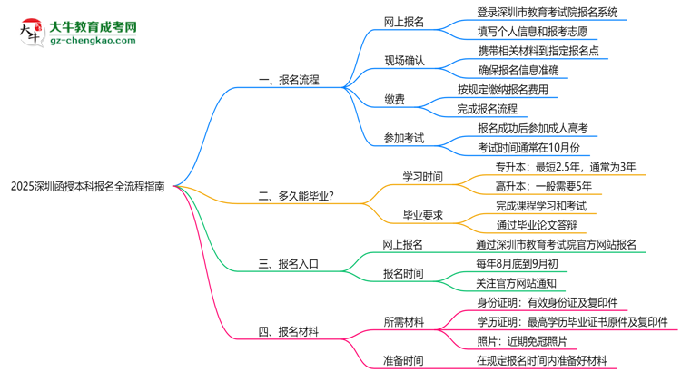 2025深圳函授本科報(bào)名全流程指南（含圖文教程）思維導(dǎo)圖