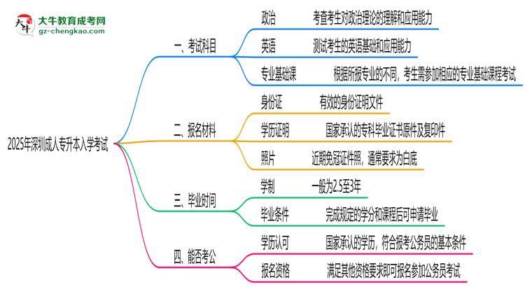 必看！2025深圳成人專升本入學考試科目及備考策略匯總思維導圖