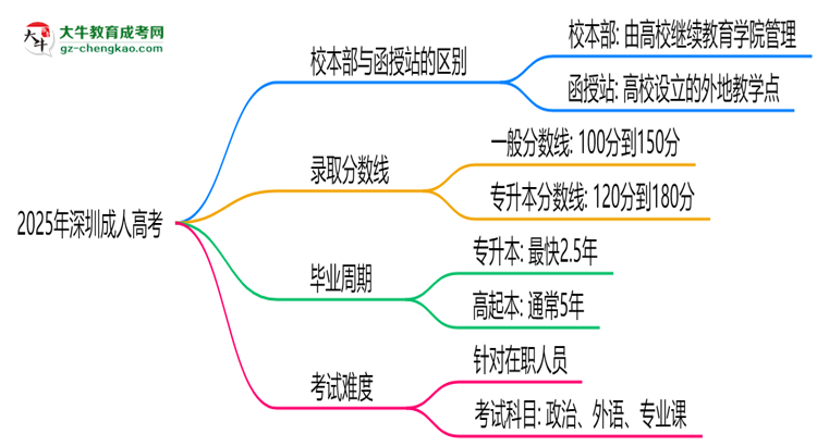 2025年深圳成人高考選校本部還是函授站？6大對(duì)比解析思維導(dǎo)圖