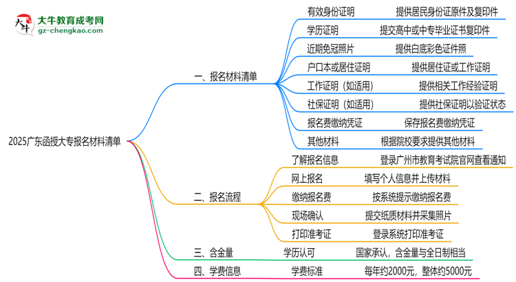 2025廣東函授大專報(bào)名材料清單：8類必備文件明細(xì)思維導(dǎo)圖