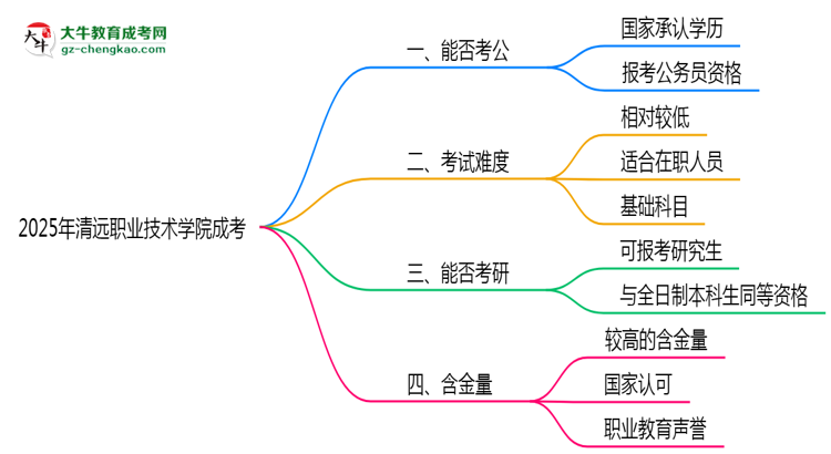 2025清遠(yuǎn)職業(yè)技術(shù)學(xué)院成考學(xué)歷考公務(wù)員承認(rèn)嗎？官方回應(yīng)來(lái)了思維導(dǎo)圖