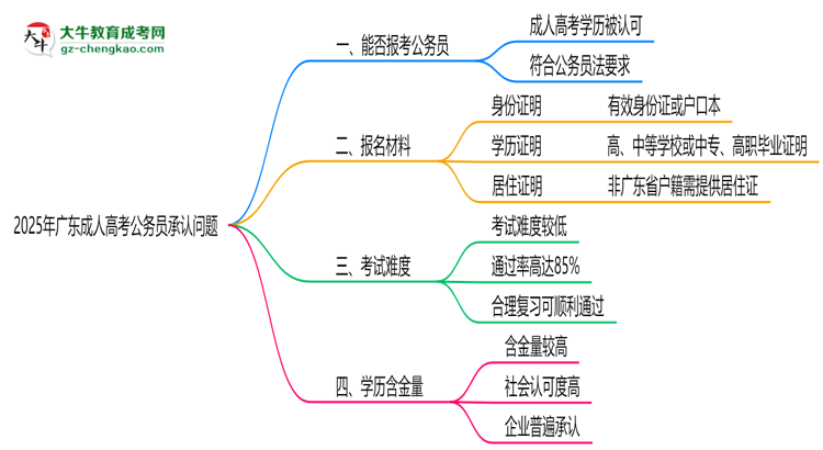 2025廣東成人高考學(xué)歷考公務(wù)員承認(rèn)嗎？官方回應(yīng)來(lái)了思維導(dǎo)圖