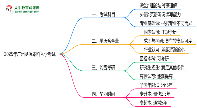 必看！2025廣州函授本科入學考試科目及備考策略匯總思維導圖