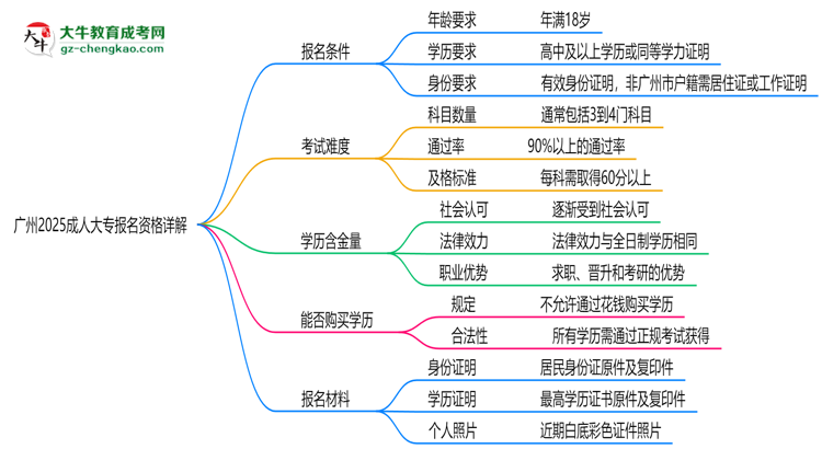 廣州2025成人大專報名資格詳解：這些條件你必須達標！思維導圖