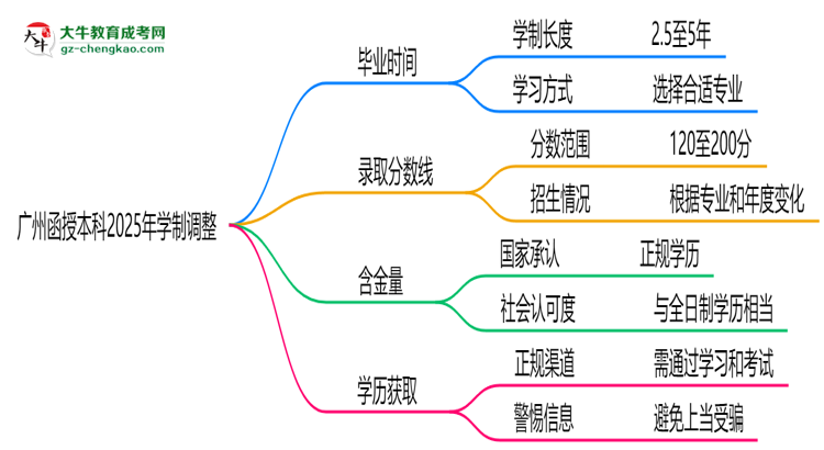 廣州函授本科2025年學(xué)制調(diào)整：最快多久能拿畢業(yè)證？思維導(dǎo)圖