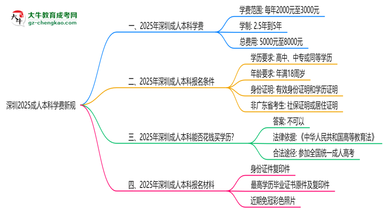 深圳2025成人本科學(xué)費新規(guī)：各院校收費標準完整公示思維導(dǎo)圖