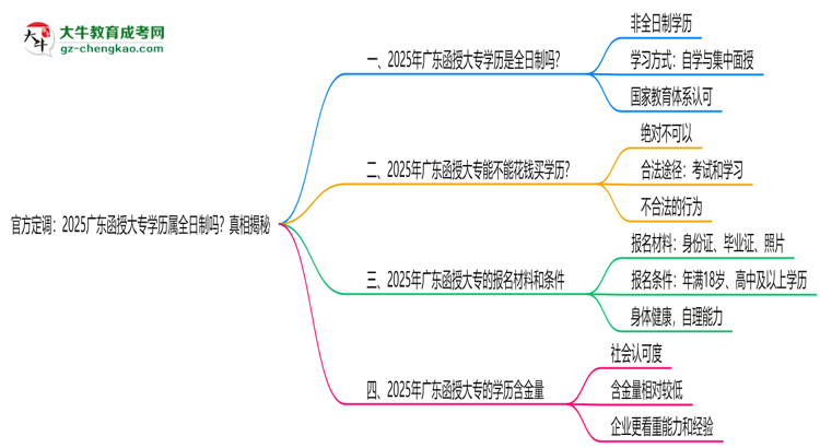 官方定調(diào)：2025廣東函授大專學(xué)歷屬全日制嗎？真相揭秘思維導(dǎo)圖