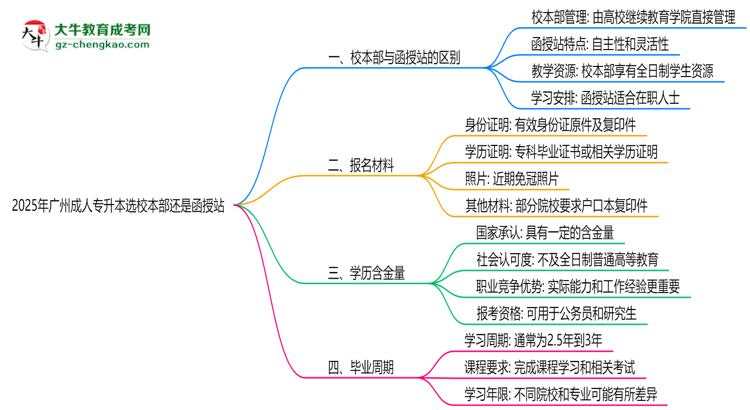2025年廣州成人專升本選校本部還是函授站？6大對(duì)比解析思維導(dǎo)圖