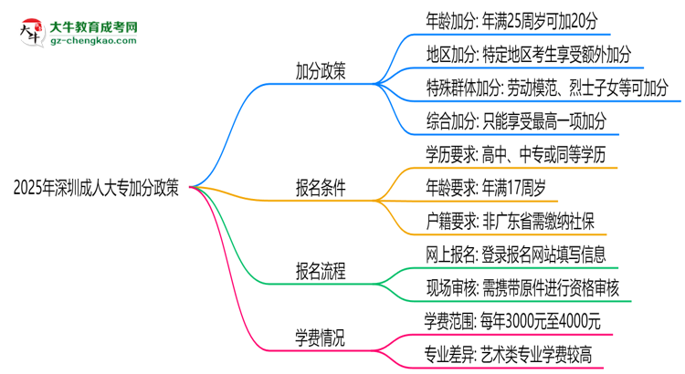 2025深圳成人大專加分政策揭曉：最高可加50分條件思維導(dǎo)圖