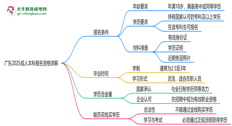 廣東2025成人本科報(bào)名資格詳解：這些條件你必須達(dá)標(biāo)！思維導(dǎo)圖