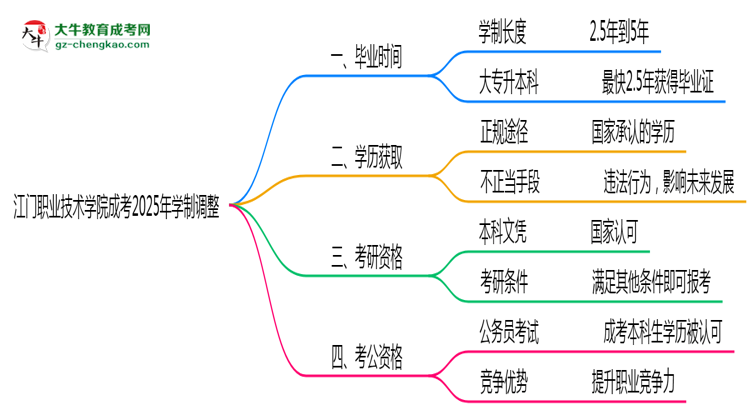 江門職業(yè)技術學院成考2025年學制調整：最快多久能拿畢業(yè)證？思維導圖