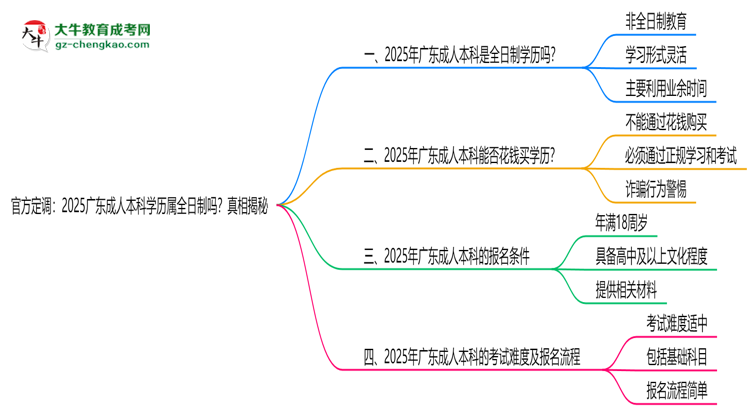 官方定調(diào)：2025廣東成人本科學(xué)歷屬全日制嗎？真相揭秘思維導(dǎo)圖
