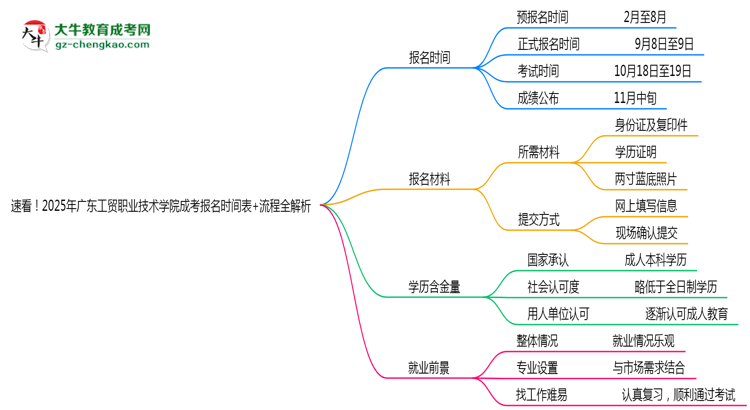 速看！2025年廣東工貿(mào)職業(yè)技術(shù)學(xué)院成考報(bào)名時(shí)間表+流程全解析思維導(dǎo)圖