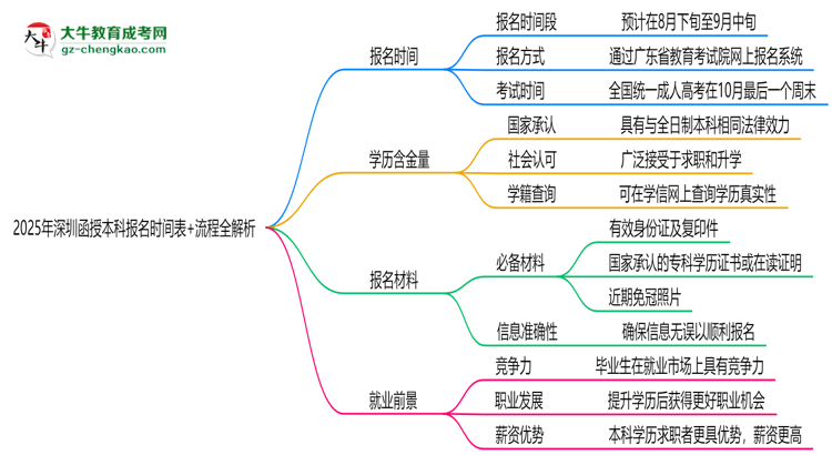 速看！2025年深圳函授本科報名時間表+流程全解析思維導圖