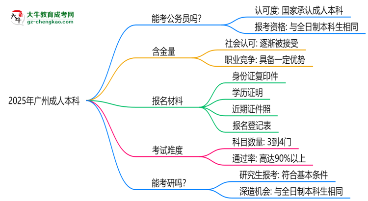 2025廣州成人本科學(xué)歷考公務(wù)員承認(rèn)嗎？官方回應(yīng)來(lái)了思維導(dǎo)圖