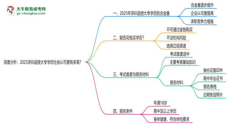 深度分析：2025深圳函授大專學(xué)歷社會認可度有多高？思維導(dǎo)圖