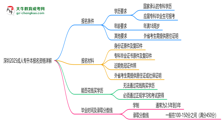 深圳2025成人專升本報名資格詳解：這些條件你必須達標！思維導(dǎo)圖