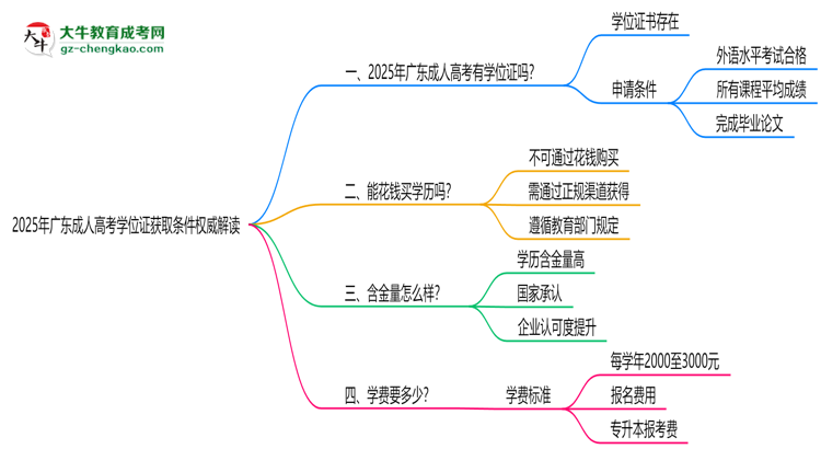 2025年廣東成人高考學位證獲取條件權(quán)威解讀（最新政策）思維導圖