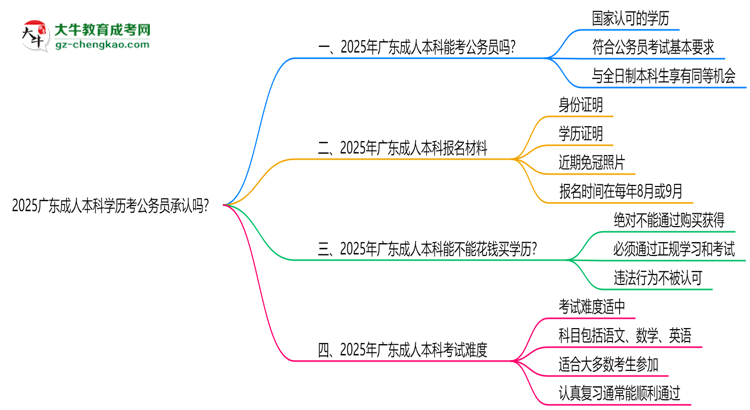2025廣東成人本科學(xué)歷考公務(wù)員承認(rèn)嗎？官方回應(yīng)來了思維導(dǎo)圖