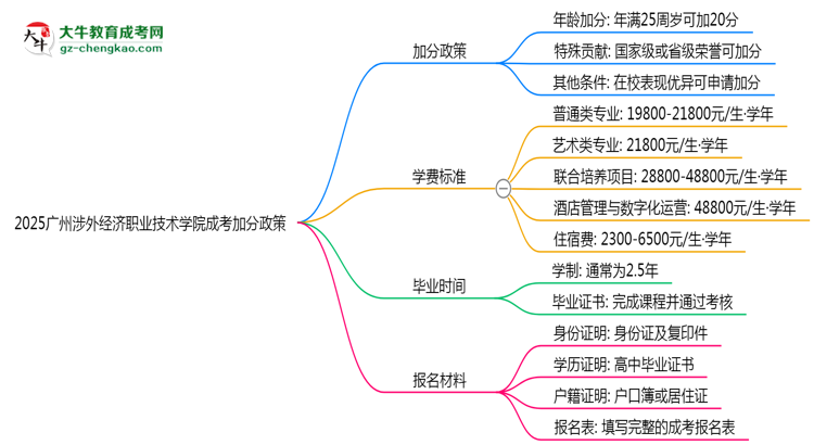 2025廣州涉外經(jīng)濟職業(yè)技術(shù)學(xué)院成考加分政策揭曉：最高可加50分條件思維導(dǎo)圖