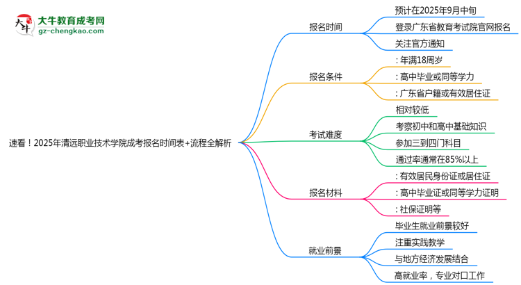 速看！2025年清遠(yuǎn)職業(yè)技術(shù)學(xué)院成考報(bào)名時(shí)間表+流程全解析思維導(dǎo)圖