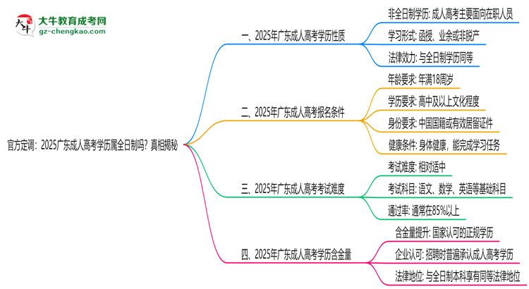 官方定調(diào)：2025廣東成人高考學(xué)歷屬全日制嗎？真相揭秘思維導(dǎo)圖