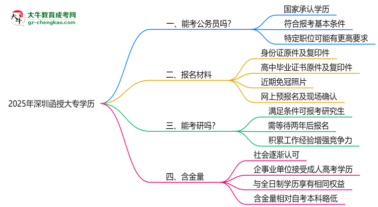 2025深圳函授大專學(xué)歷考公務(wù)員承認(rèn)嗎？官方回應(yīng)來了思維導(dǎo)圖