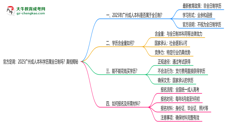 官方定調(diào)：2025廣州成人本科學(xué)歷屬全日制嗎？真相揭秘思維導(dǎo)圖
