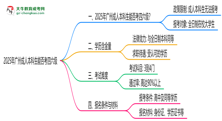 2025廣州成人本科生能否考四六級？教育部最新答復(fù)思維導(dǎo)圖