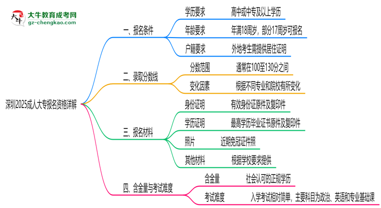 深圳2025成人大專報(bào)名資格詳解：這些條件你必須達(dá)標(biāo)！思維導(dǎo)圖
