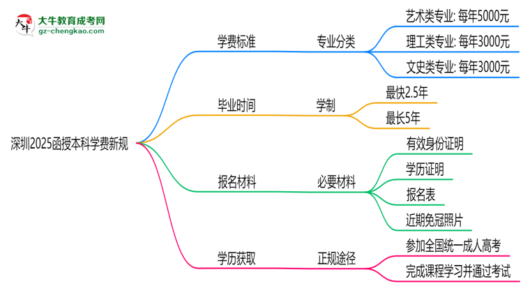 深圳2025函授本科學費新規(guī)：各院校收費標準完整公示思維導圖