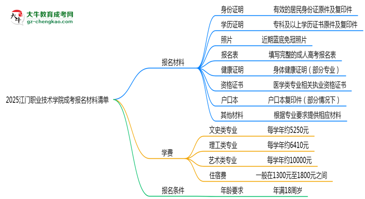 2025江門職業(yè)技術學院成考報名材料清單：8類必備文件明細思維導圖