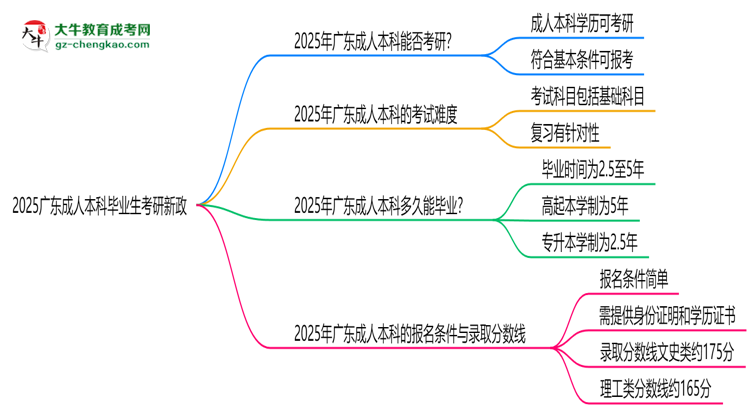 2025廣東成人本科畢業(yè)生考研新政：這些限制需注意思維導圖