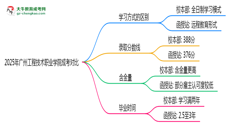 2025年廣州工程技術(shù)職業(yè)學院成考選校本部還是函授站？6大對比解析思維導圖