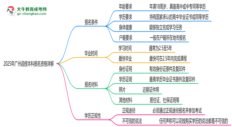 廣州2025函授本科報名資格詳解：這些條件你必須達標！思維導圖